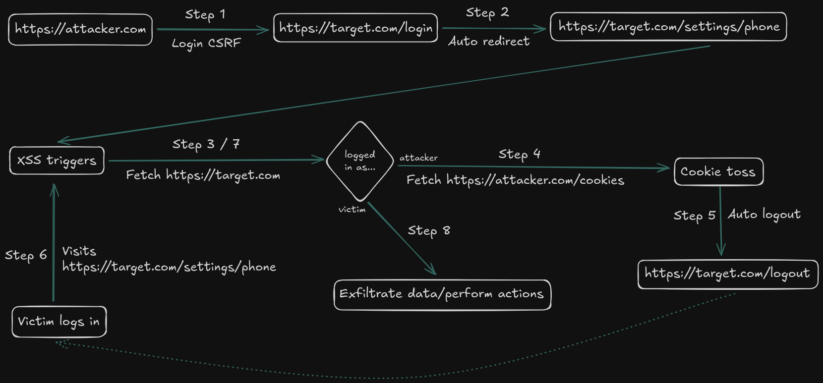 Full attack flow Full attack flow